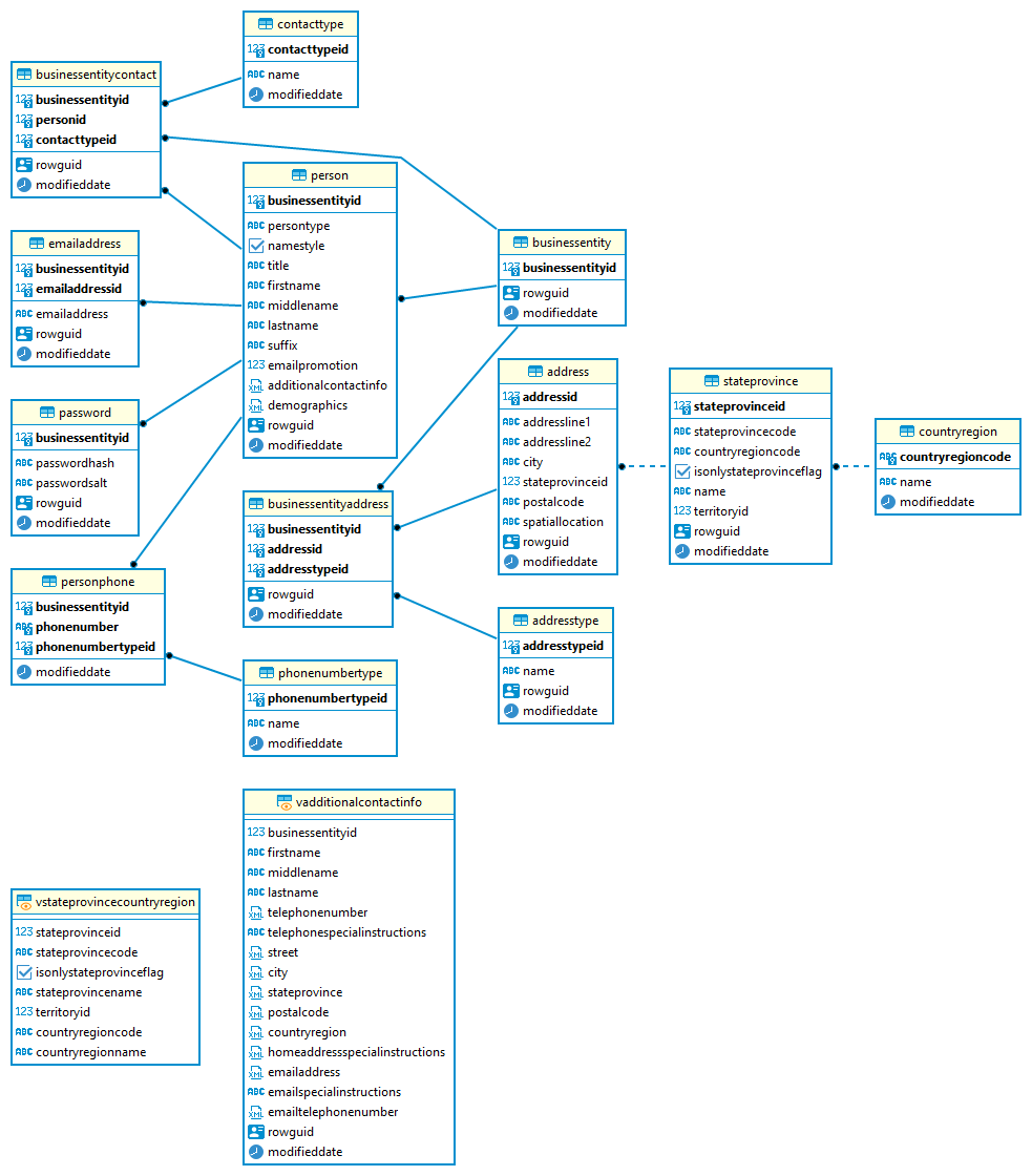 Adventureworks person schema