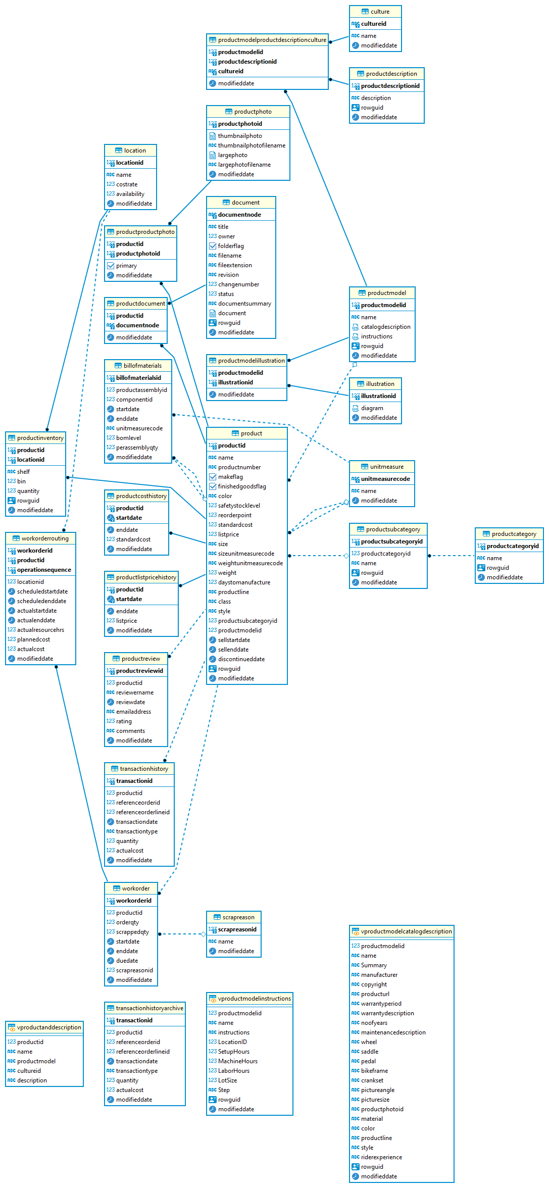 Adventureworks production schema