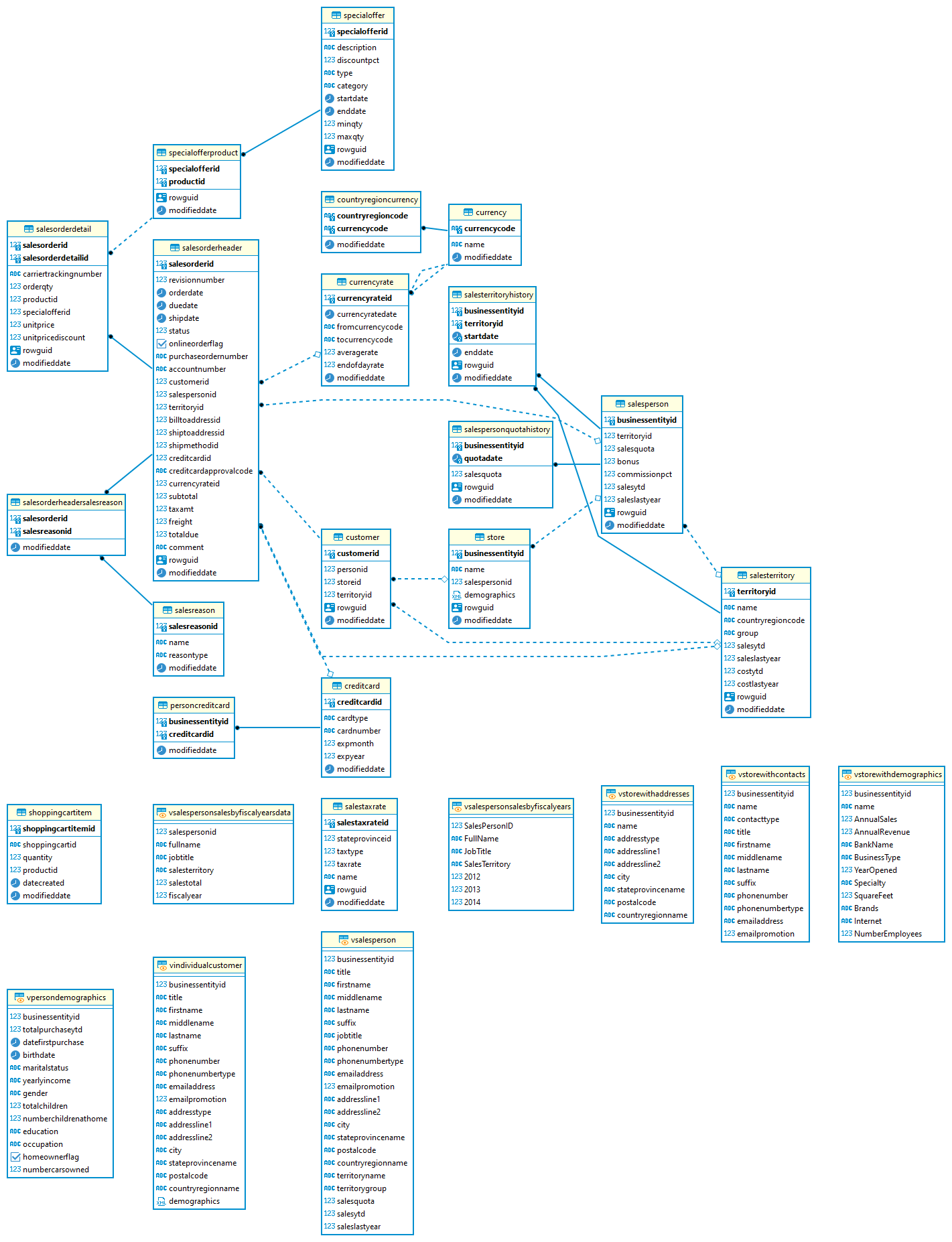 Adventureworks sales schema