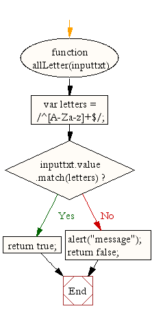 Flowchart: Javascript function to check for all letters in a field
