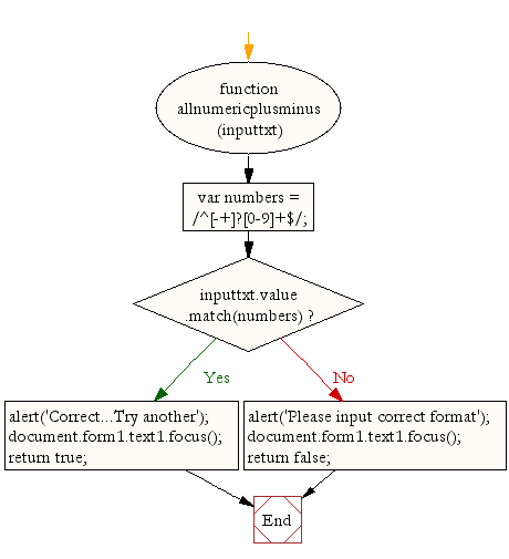 31 Only Numeric Validation In Javascript