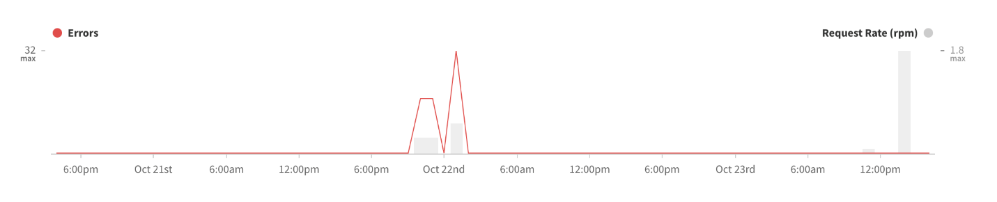 apollo graphql: analyzing performance error tracking image