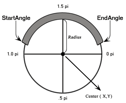 HTML5 Canvas : arc details