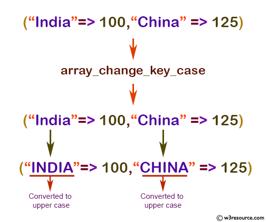 php function reference: array_change_ key_case() function