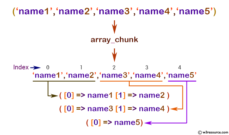 php function reference: array_chunk() function