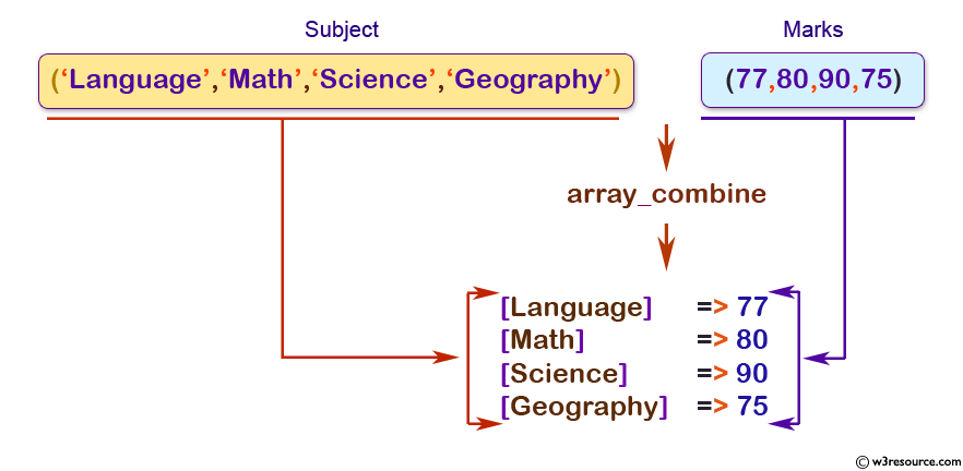 php function reference: array_combine() function