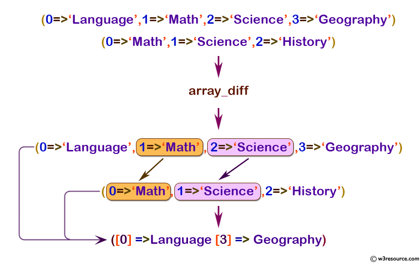 php function reference: array_diff() function