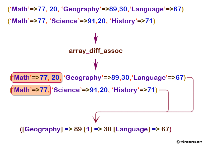 php function reference: array_diff_assoc() function