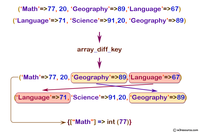 php function reference: array_diff_key() function