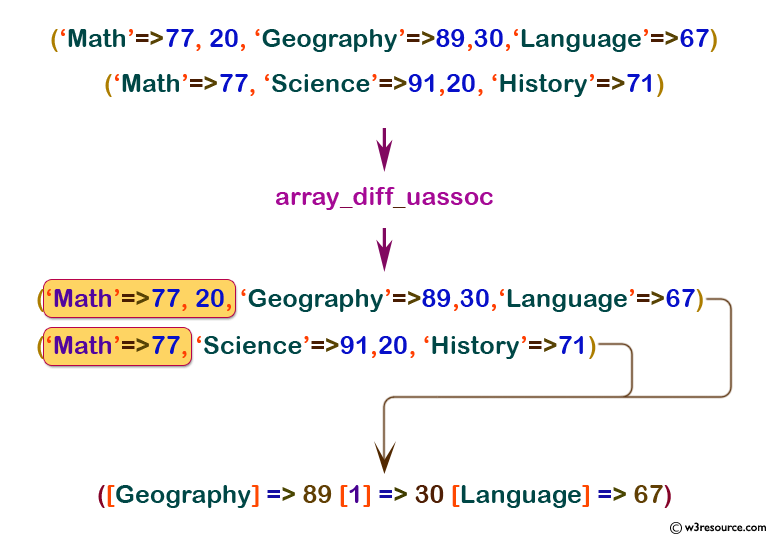 php function reference: array_diff_uassoc() function