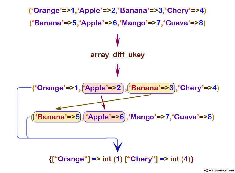 php function reference: array_diff_ukey() function