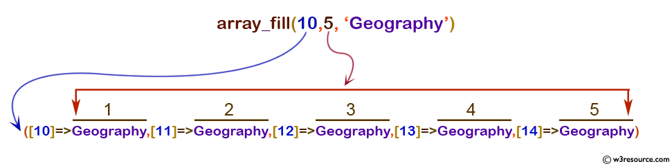 php function reference: array_fill() function