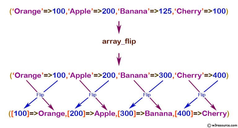 php function reference: array_flip() function