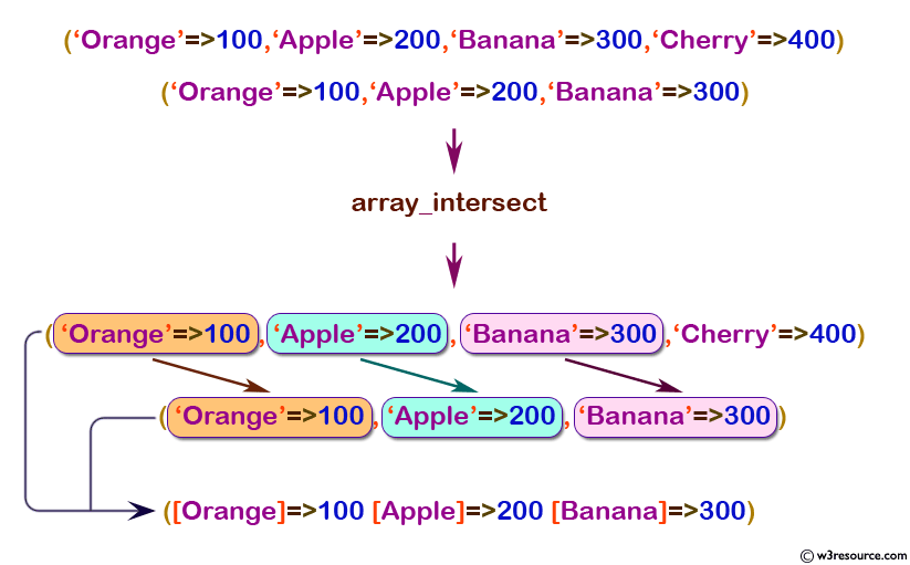 php function reference: array_intersect() function