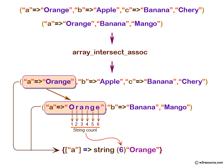 php function reference: array_intersect_ assoc() function