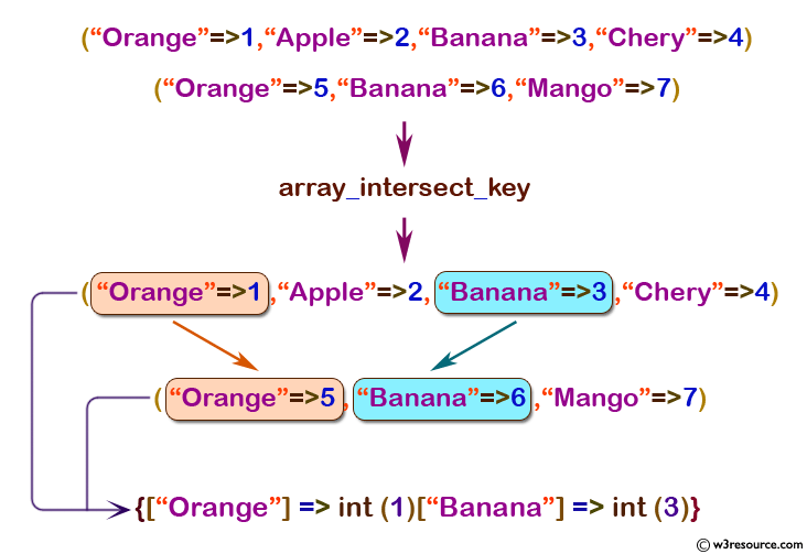 php function reference: array_intersect_key() function