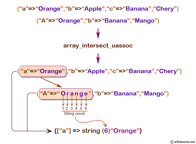 php function reference: array_intersect_ uassoc() function