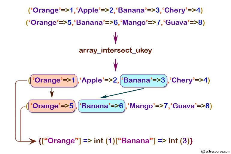 php function reference: array_intersect_ ukey() function