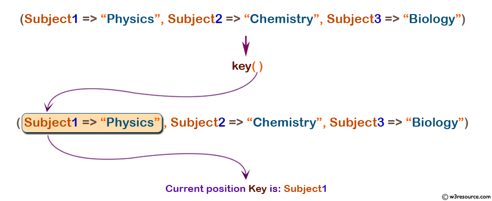 php function reference: key() function