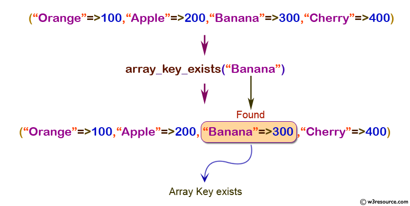 php function reference: array_key_exists() function