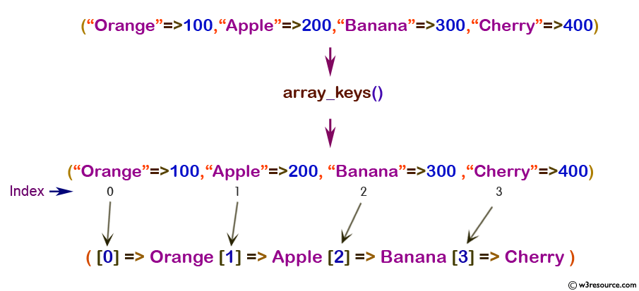 php function reference: array_keys() function