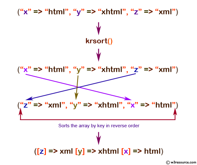 php function reference: krsort() function