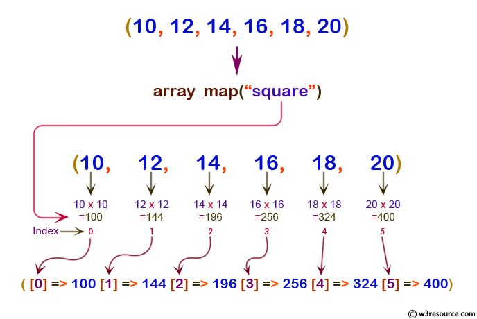 php function reference: array_map() function