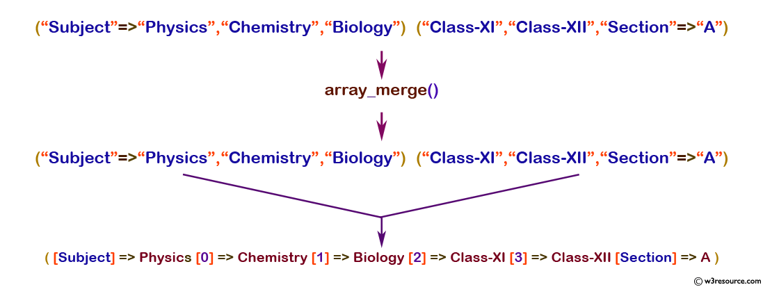 php function reference: array_merge() function