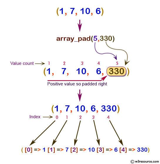 php function reference: array_pad() function