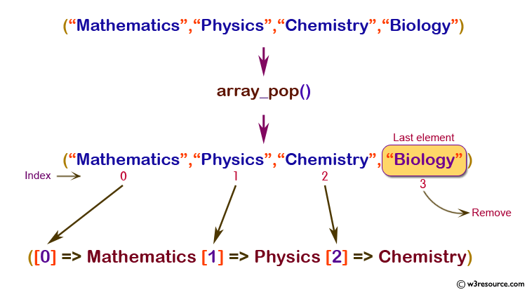 php function reference: array_pop() function