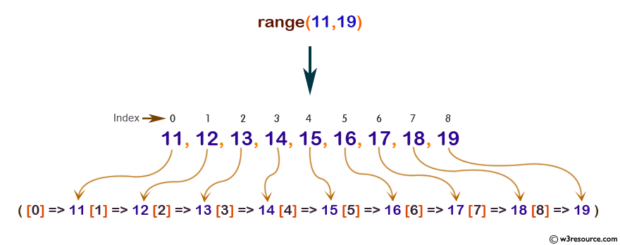 php function reference: range() function