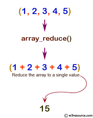 php function reference: array_reduce() function