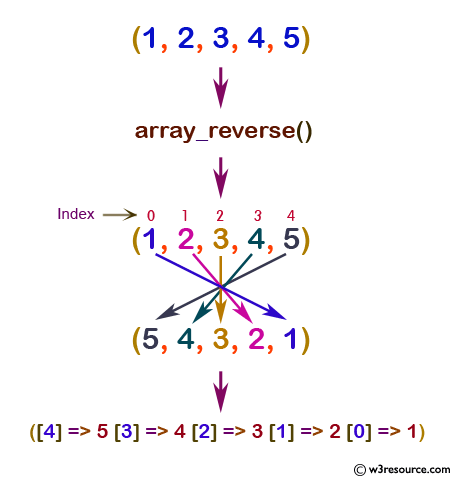 php function reference: array_reverse() function