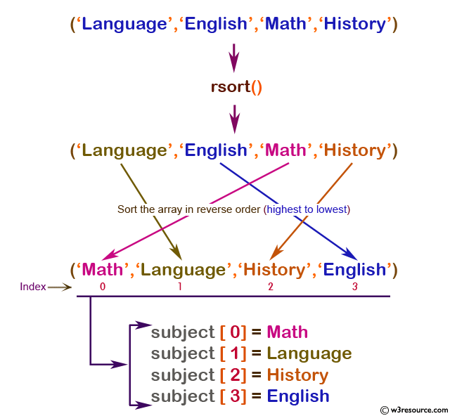 php function reference: rsort() function