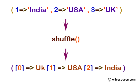 php function reference: shuffle() function