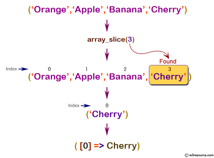 php function reference: array_slice() function