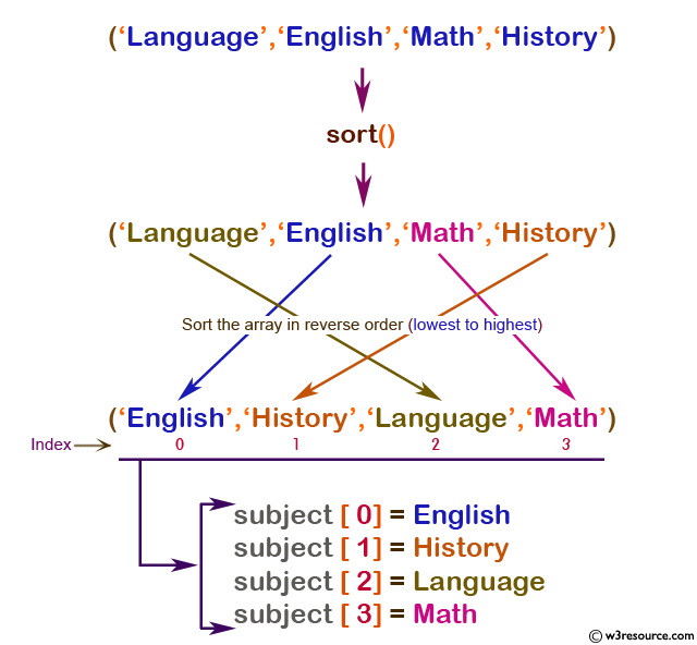 php function reference: sort() function