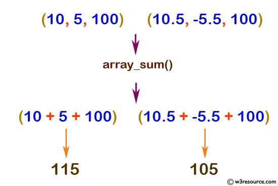 php function reference: array_sum() function