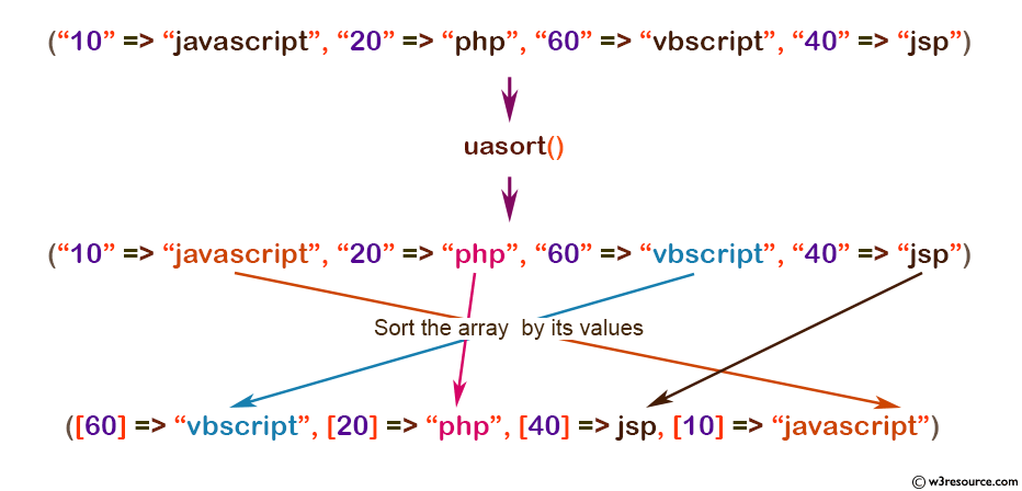 php function reference: uasort() function