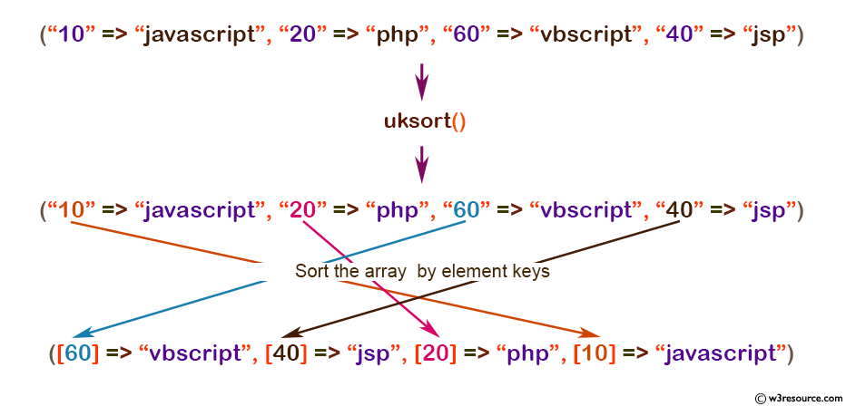 php function reference: uksort() function