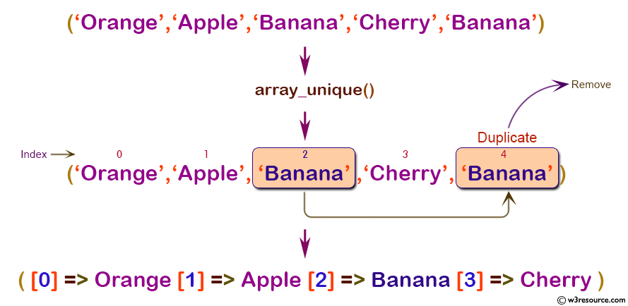 W3resource. Что делает функция array_remove?. Функция unique