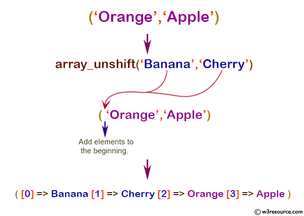 php function reference: array_unshift() function