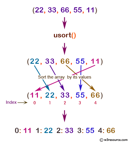 php function reference: usort() function