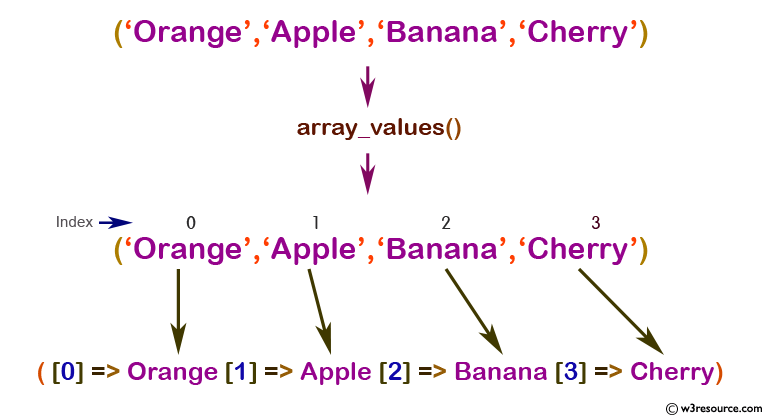 php function reference: array_values() function