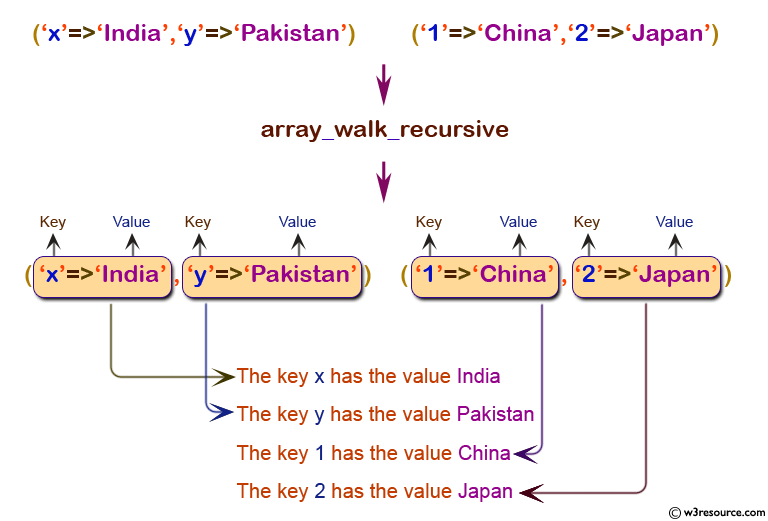 php function reference: array_walk_recursive() function