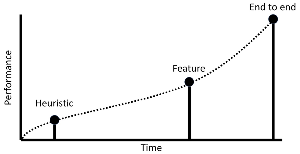 articles the performance of the system during development