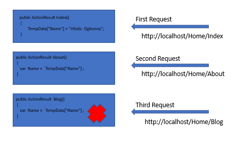 asp.net data life cycle of the information