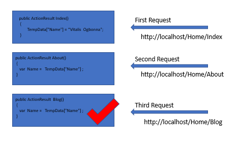 asp.net TempData values in a third consecutive request