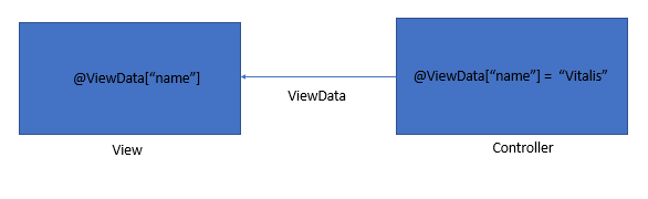 asp.net transferring data from Controller to View