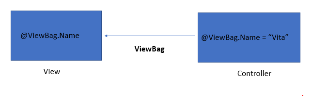 asp.net use of ViewBag